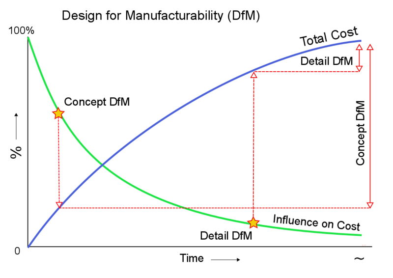 Chart depicting relationship between DFM and costs 