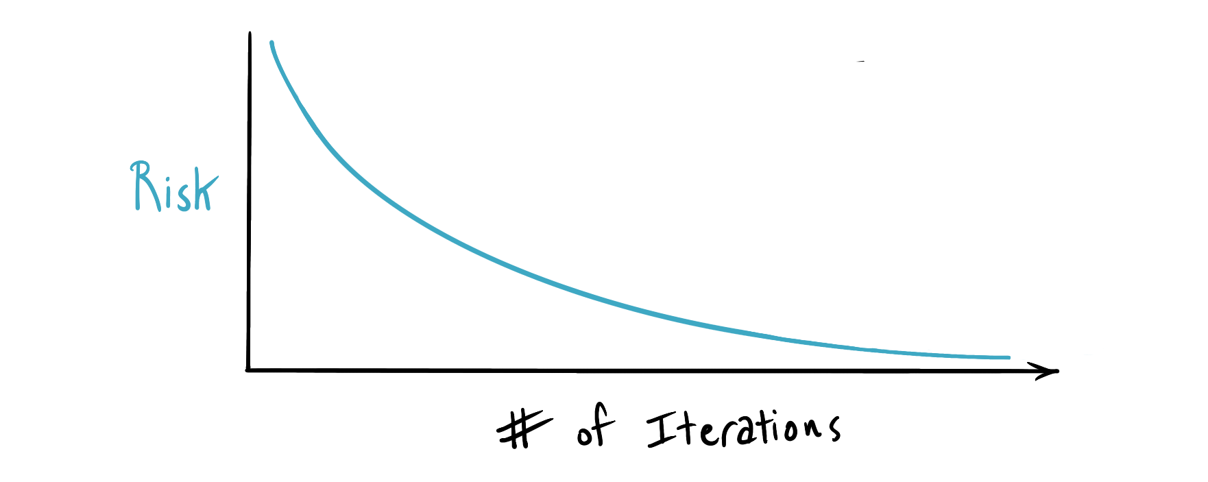 Relationship between risks and design iterations