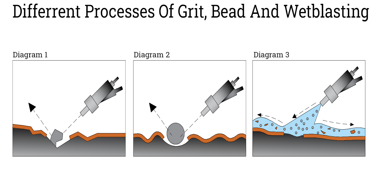 Types of bead blasting processes
