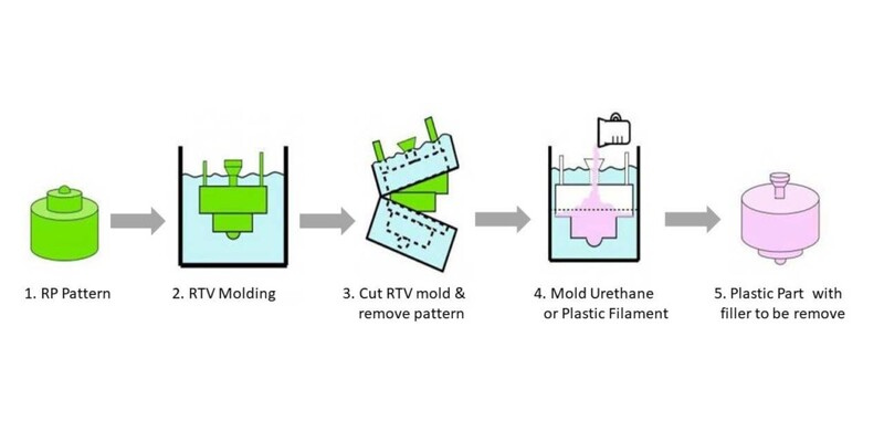 Vacuum casting 